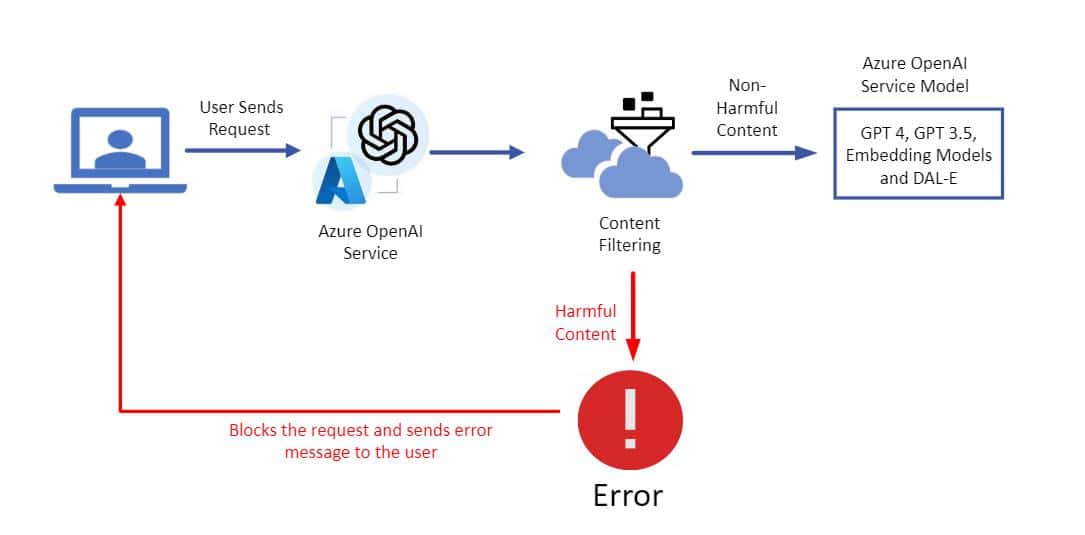 Explore Content Filters in Azure Open AI, Source: K21Academy