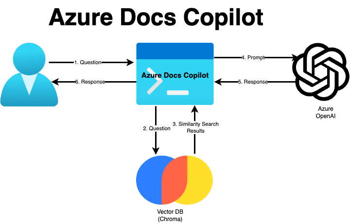 Azure docs copilot