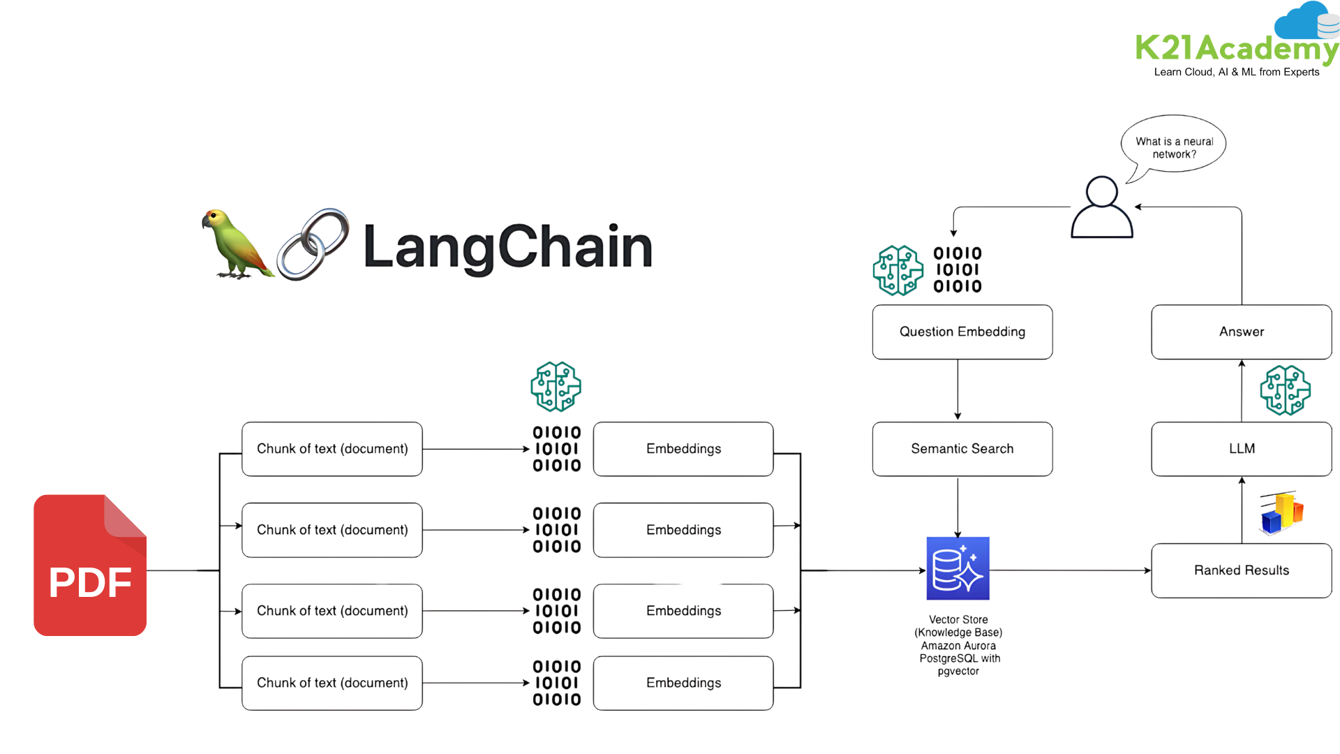 LangChain