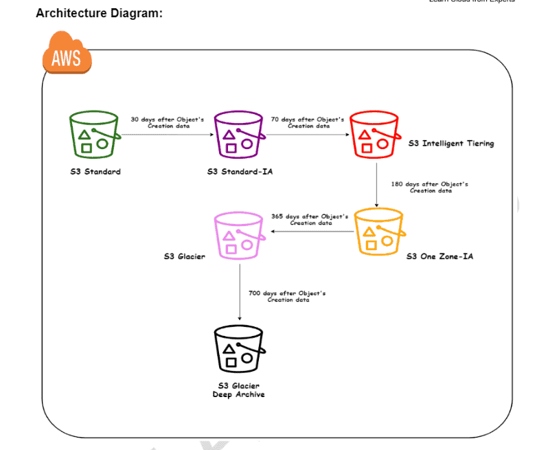 S3 Lifecycle Management on S3 Bucket ( Machine Learning)