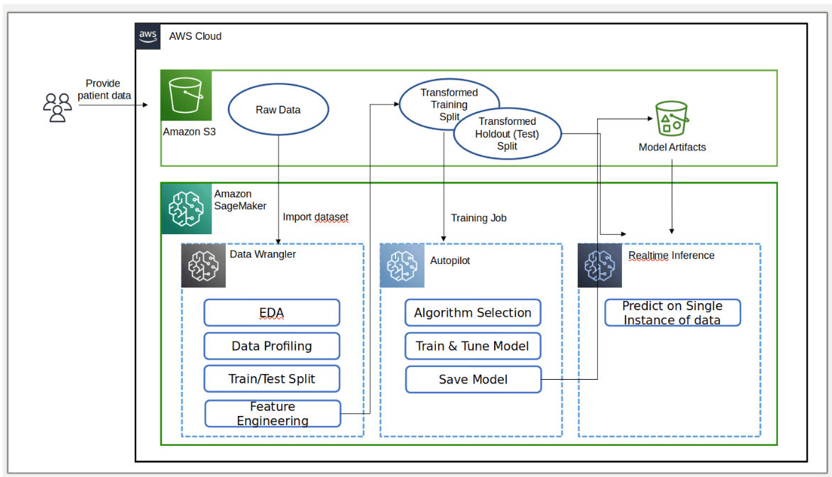 SageMaker Studio, Canvas, and Data Wrangler