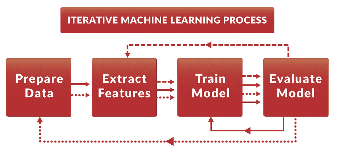 Iterative ML