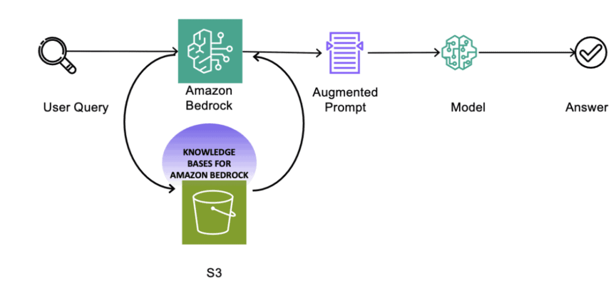 Lab: Building and Querying a RAG System with Amazon Bedrock Knowledge Bases