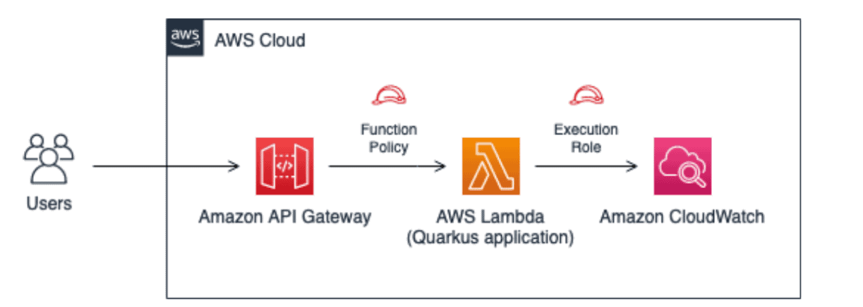 Lab 5: AWS CDK - Hands On