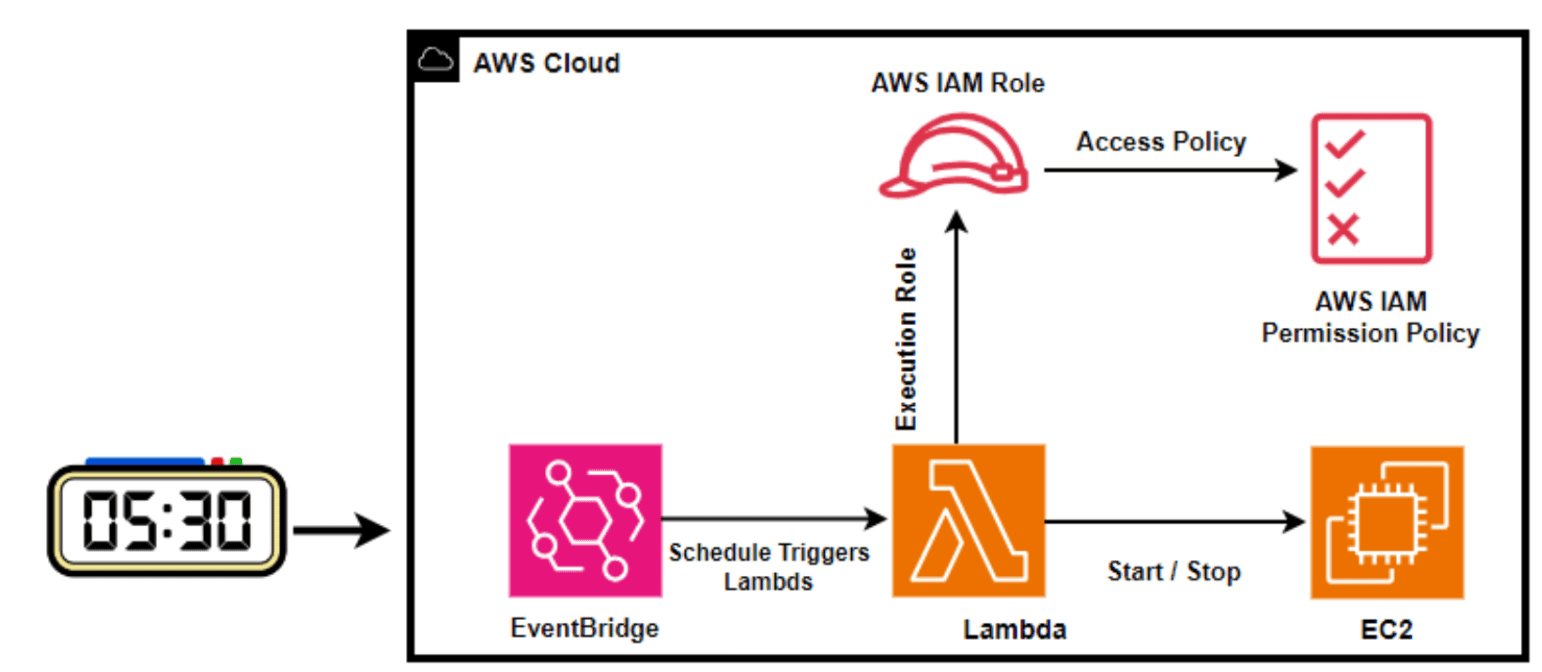 Lab 6: Amazon EventBridge - Hands On