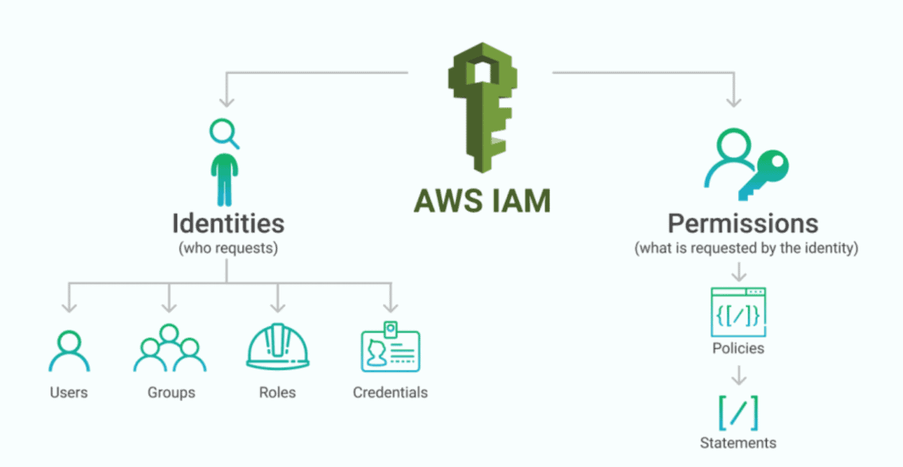 Lab :Working with AWS IAM