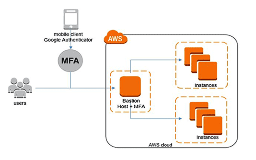 Enable Multi-Factor Authentication
