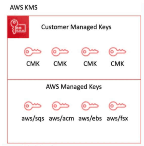 AWS KMS