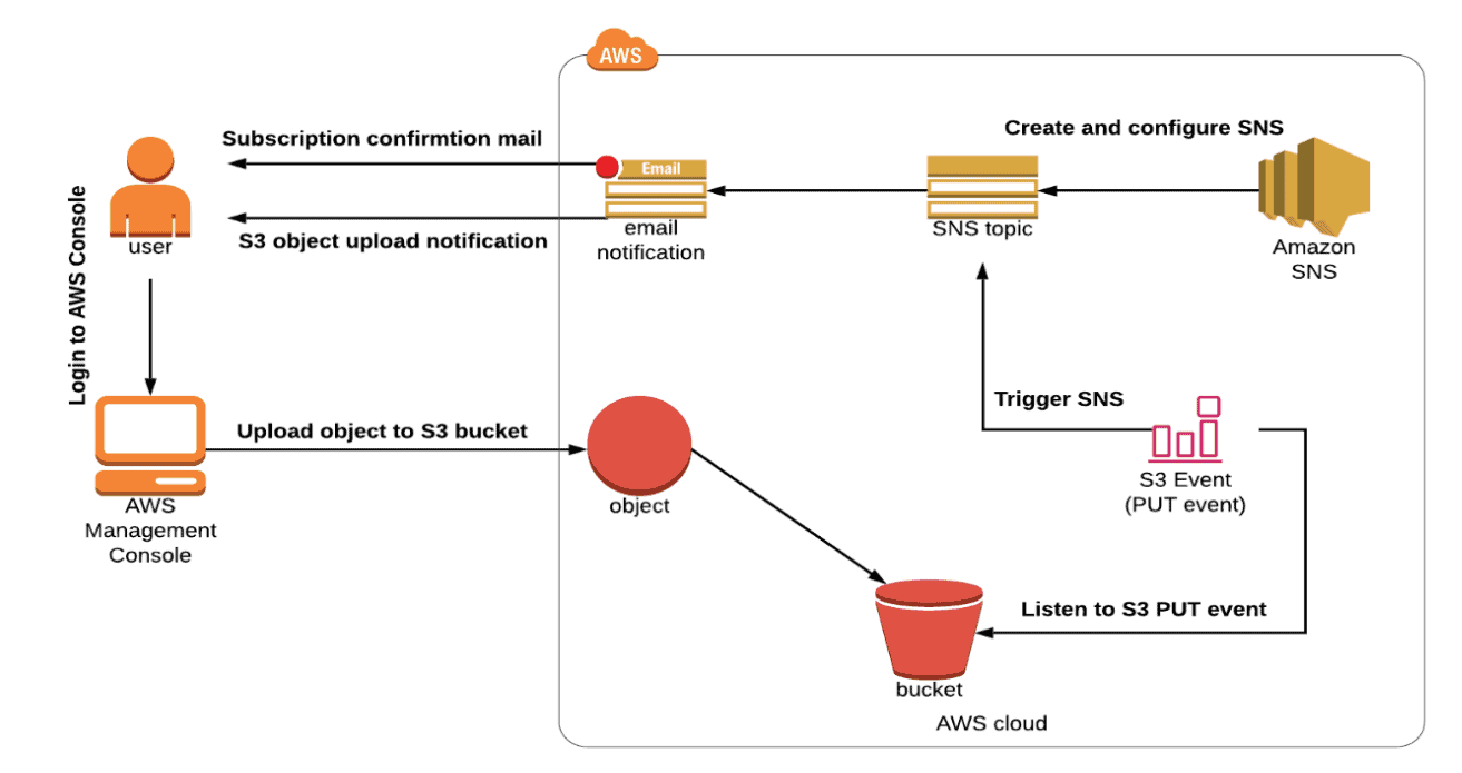 Creating and Subscribing to SNS Topics Adding SNS Event for S3 Bucket