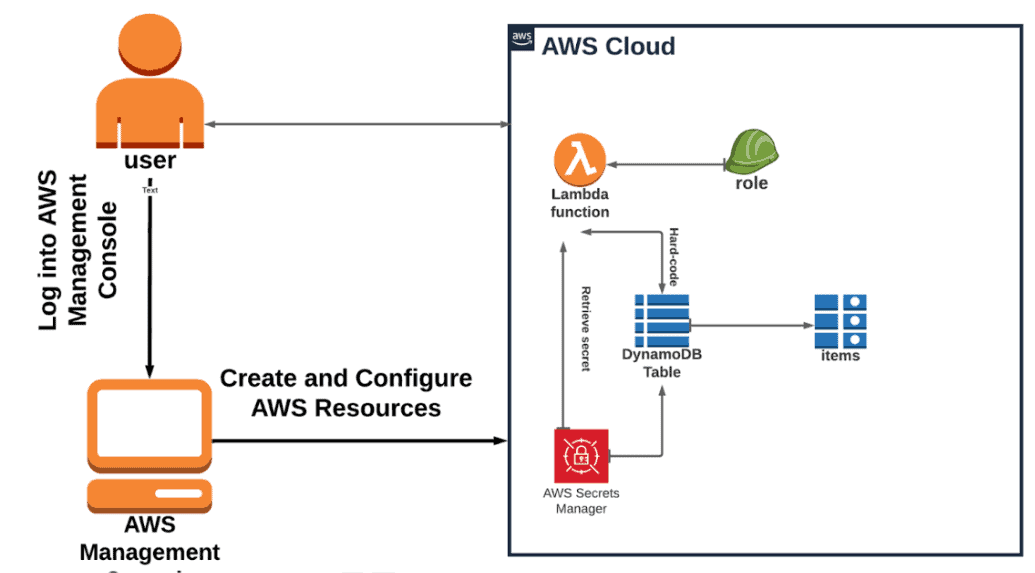AWS Secrets Manager