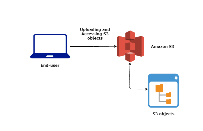 Create S3 Bucket Upload Accessing Files Hosting Website Machine Learning