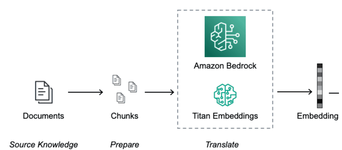 Developing AI-Driven Question Answering Models Using Amazon Bedrock