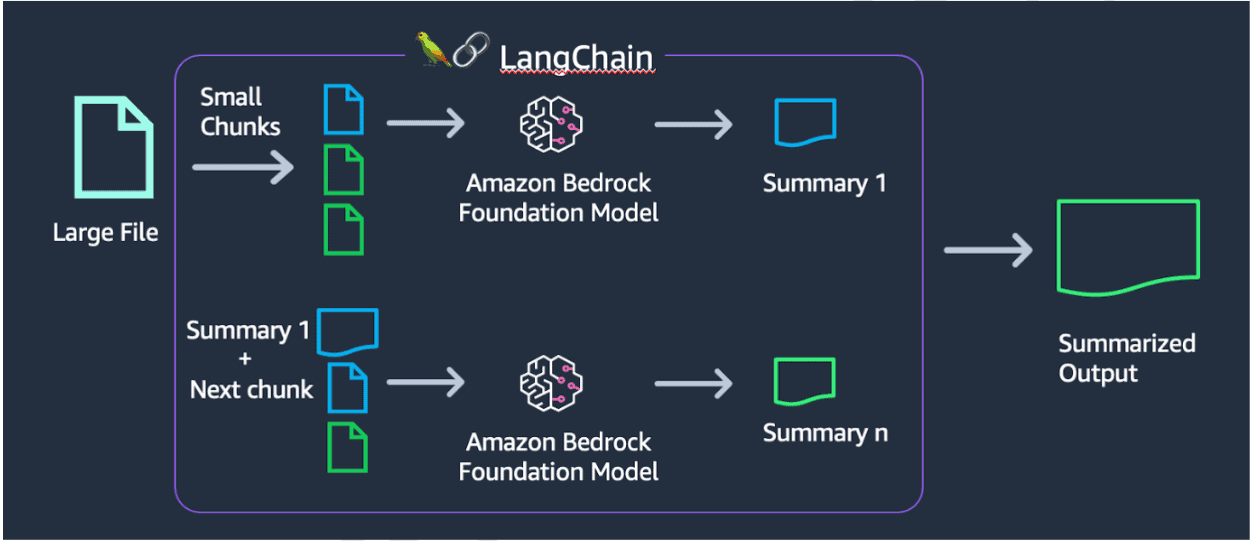 Abstractive Text Summarization with Amazon Titan Using LangChain