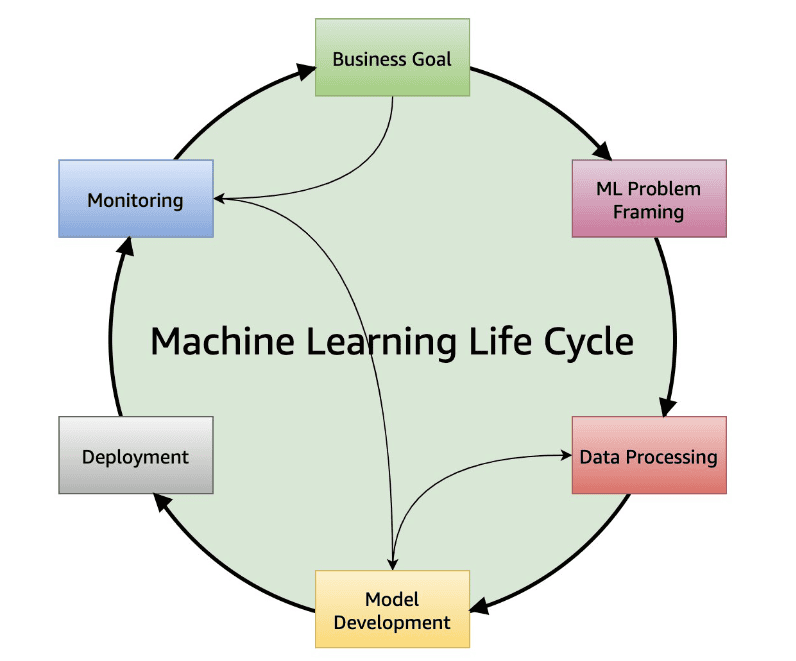 Machine learning life cycle