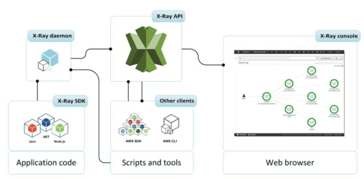 Get Started with AWS X-Ray