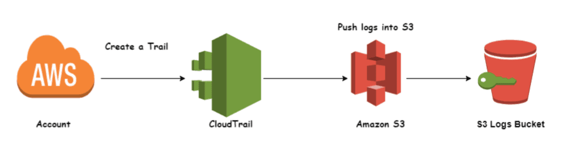 Enable CloudTrail and Store Logs In S3