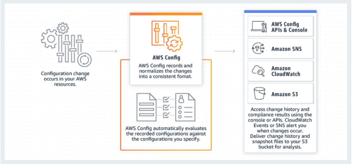 Setting Up AWS Config