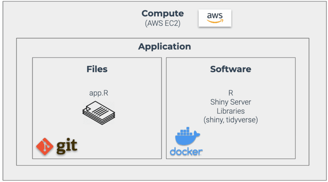 Docker overview 