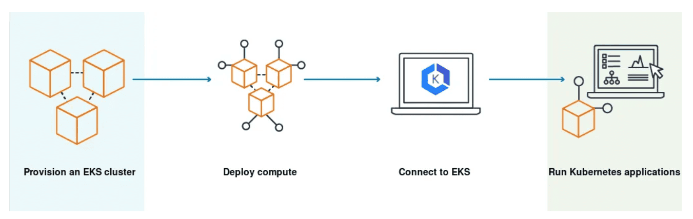 Amazon EKS: How to Create Cluster