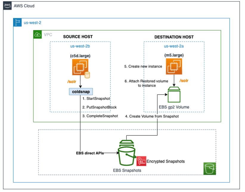 Create and manage EBS Snapshot