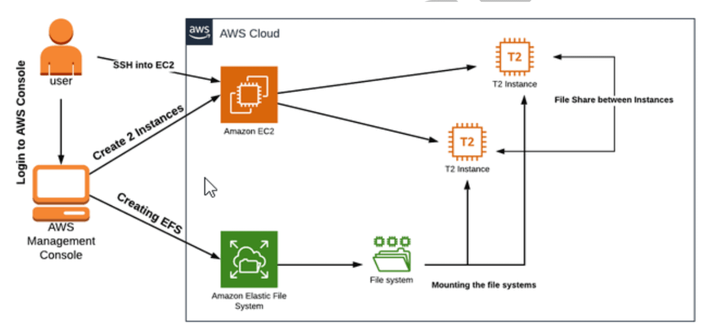 Create and Mount Elastic File System EFS on EC2