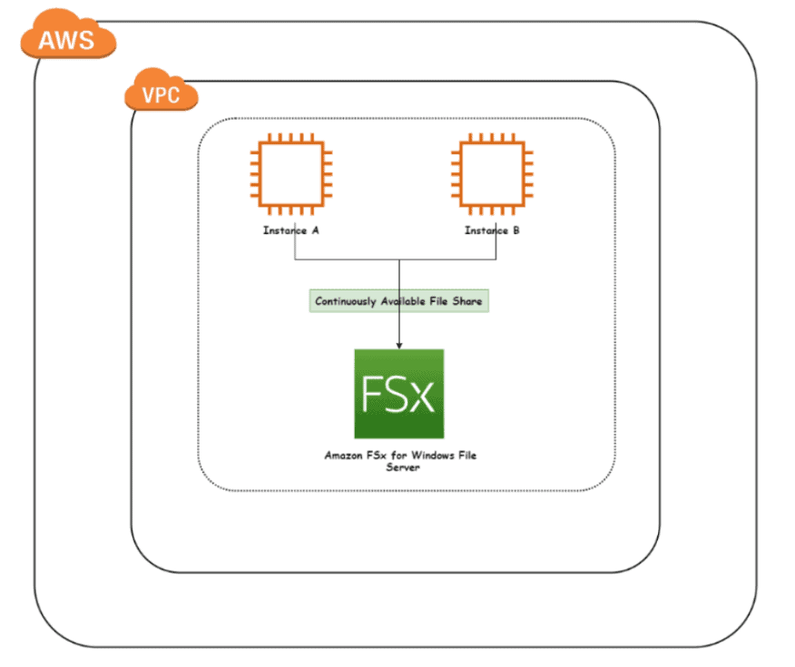 Creating Windows File Systems Using Amazon FSx