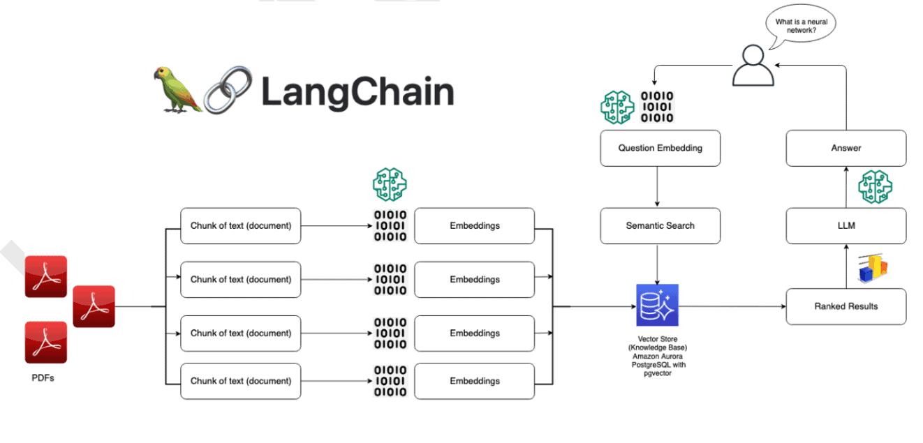 Generating Personalized Customer Service Emails Using LangChain and Amazon Bedrock