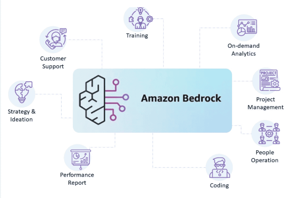 Amazon Bedrock