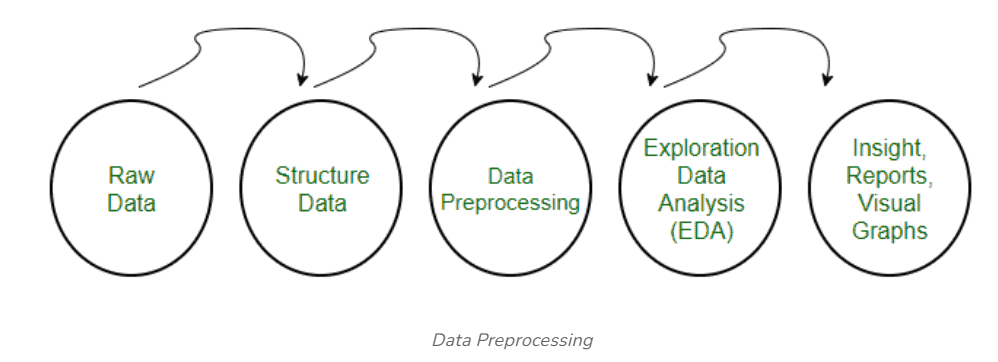 Data preprocessing