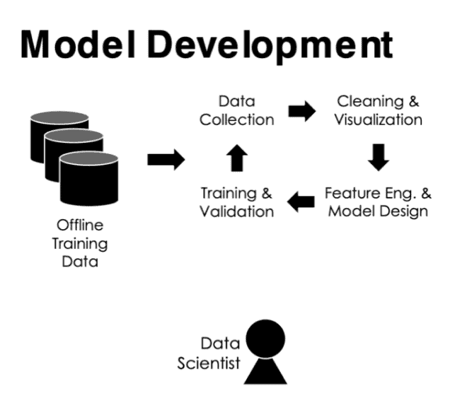 Model development