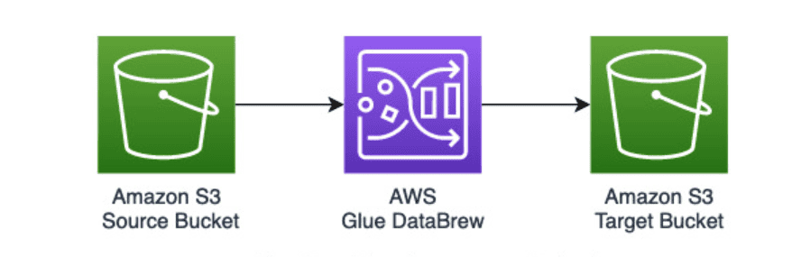 AWS glue