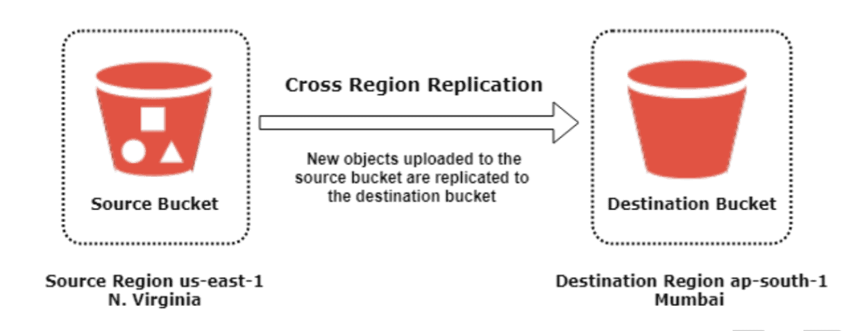 S3 Cross Region Replication_240824 (Machine Learning)
