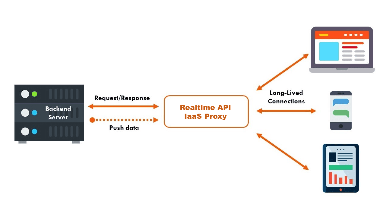 RealTime API