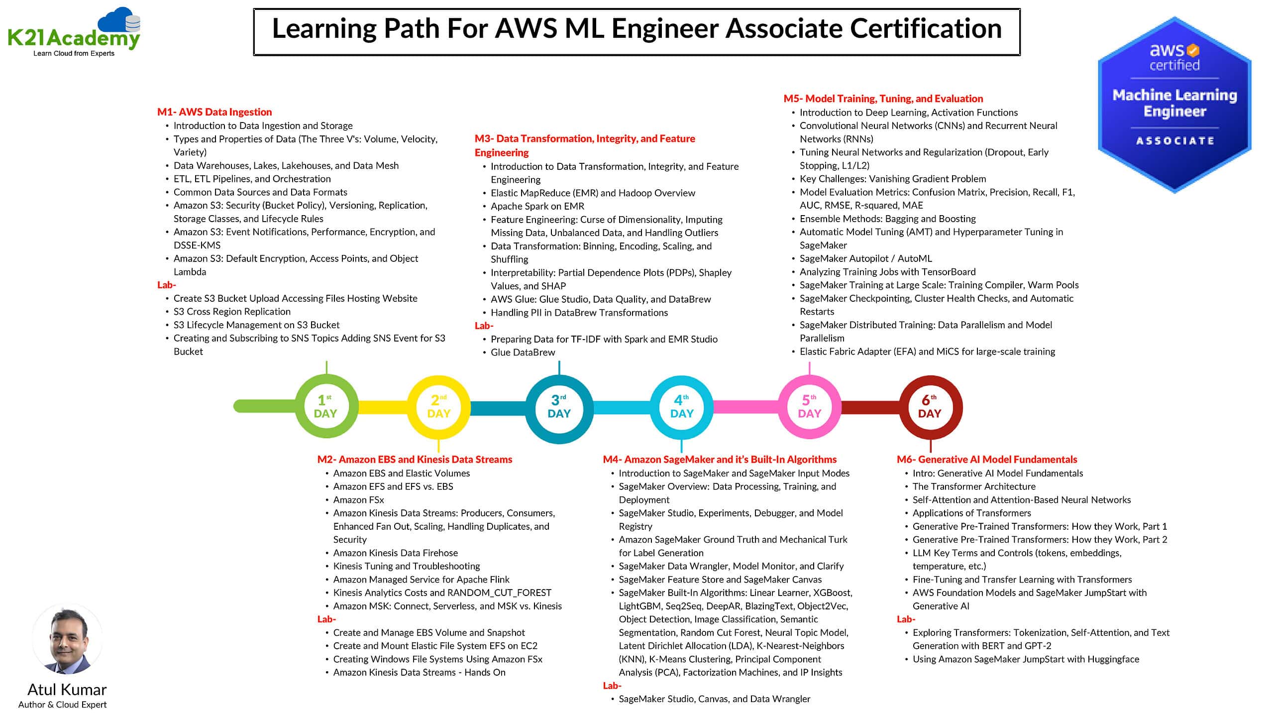 Learning Path For AWS AI/ML Engineer Associate Certification 