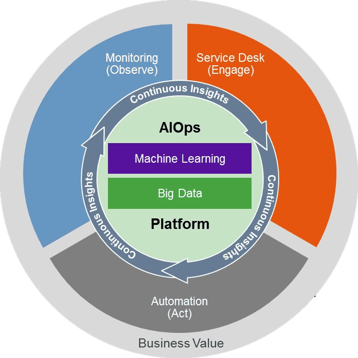 AIOps