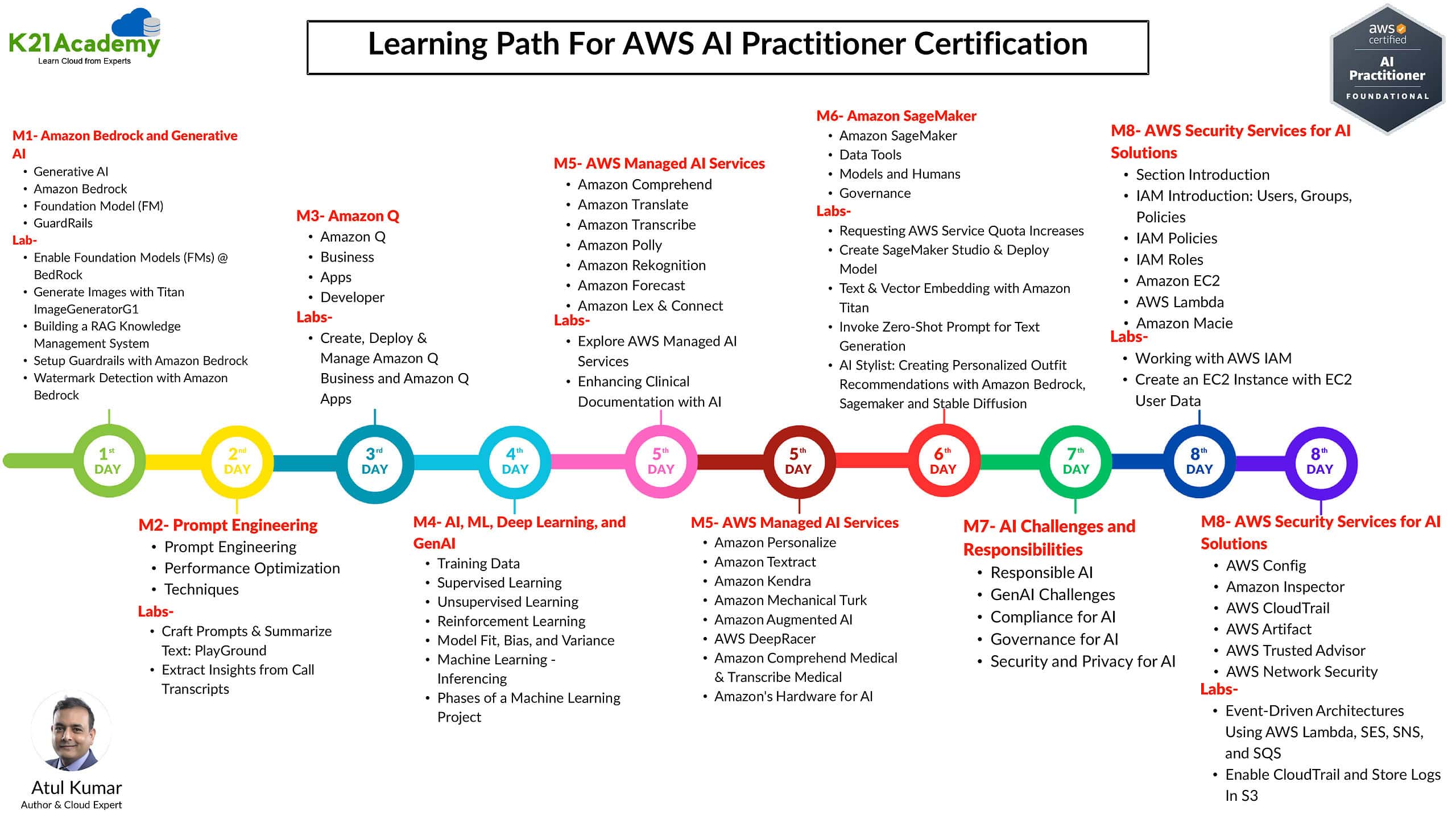 Learning Path For AWS AI Practitioner Certification 