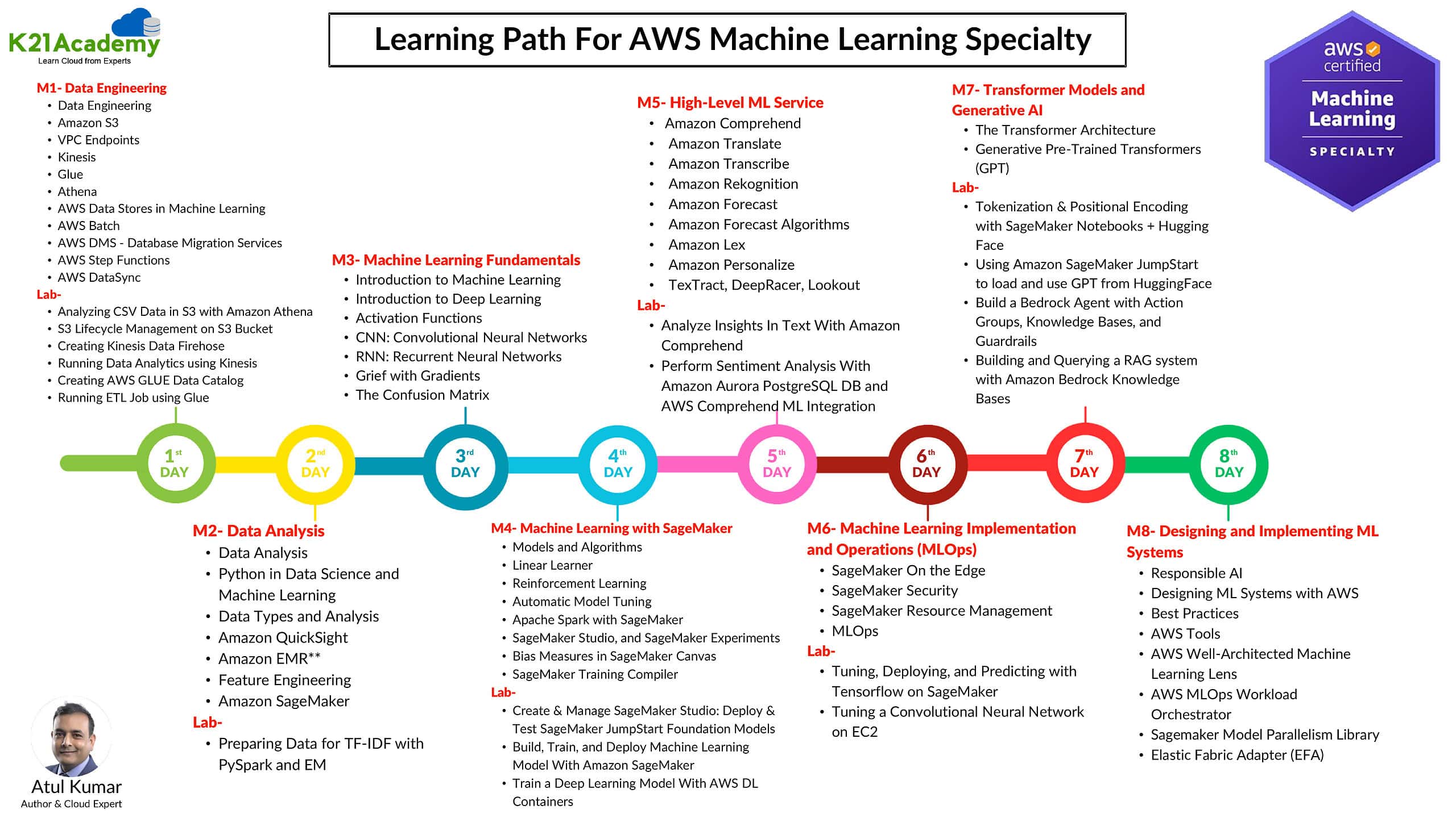 AWS Machine Learning Specialty 