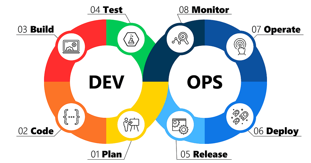 DevOps