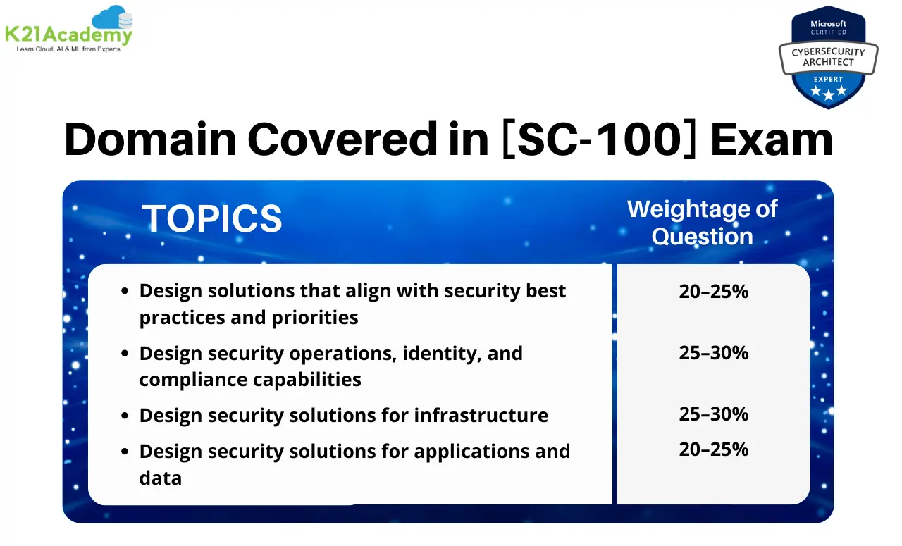 Domain Covered in [SC-100] Exam