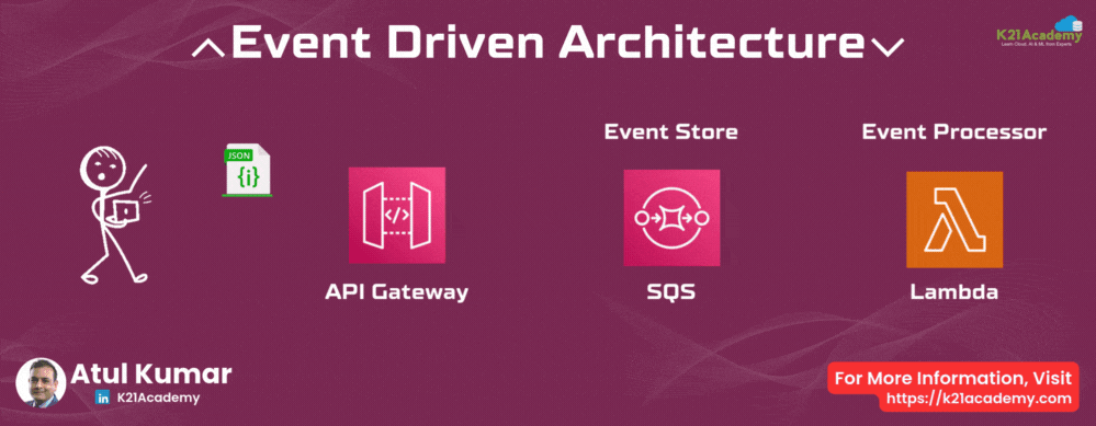 Event driven Architecture 