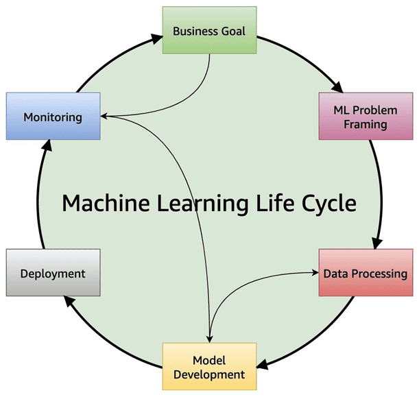 Key Components of MLOps