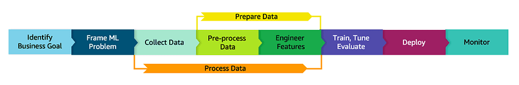 ML Lifecycle Phases