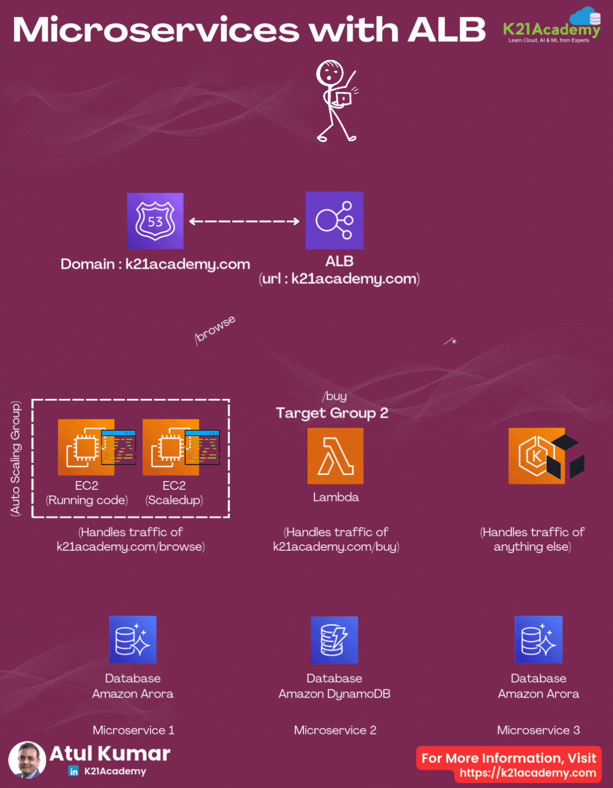 Microservices with ALB