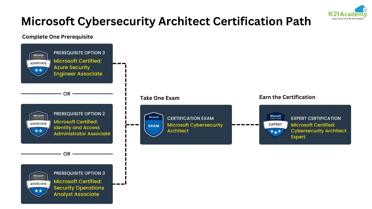 Microsoft Cybersecurity Architect Certification path
