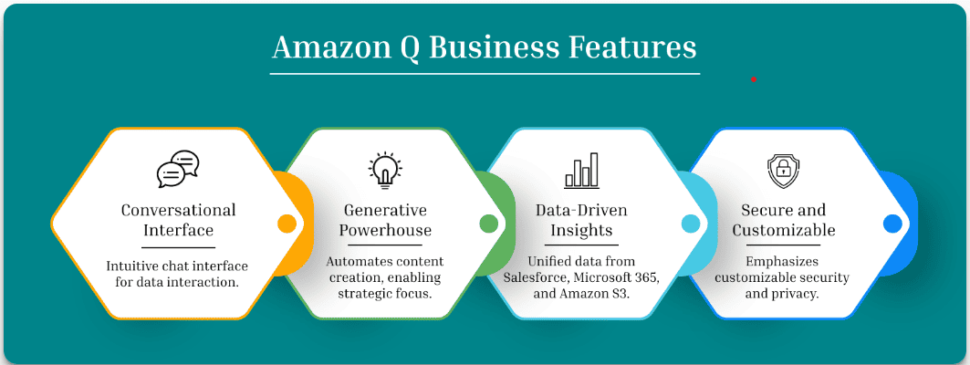 Amazon Q Features