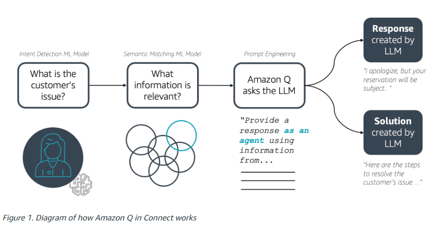 Amazon Q Connect