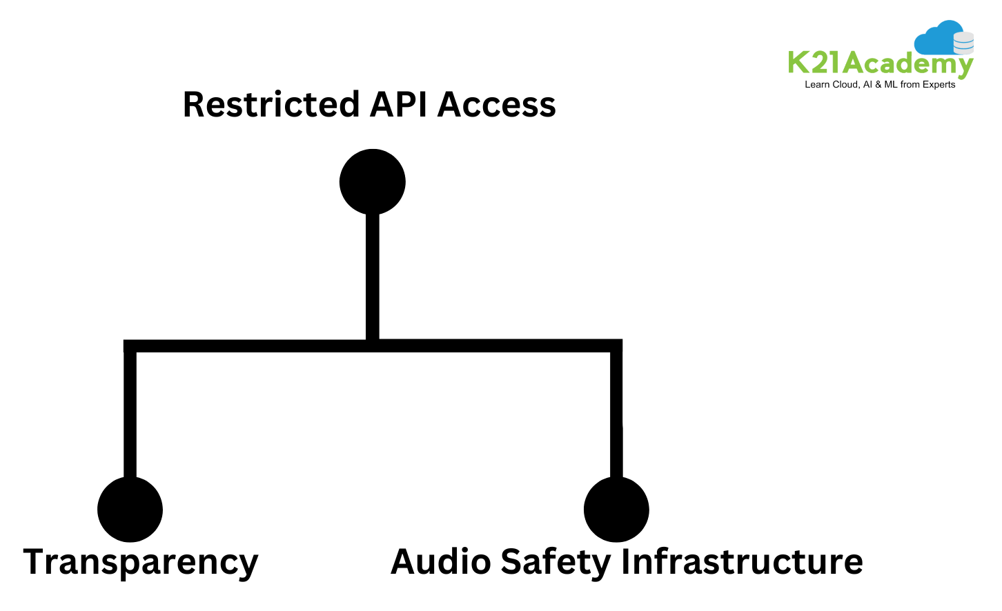 RESTRICTIONS