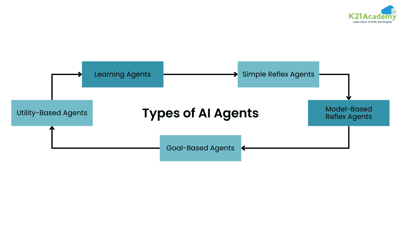Types of AI Agents