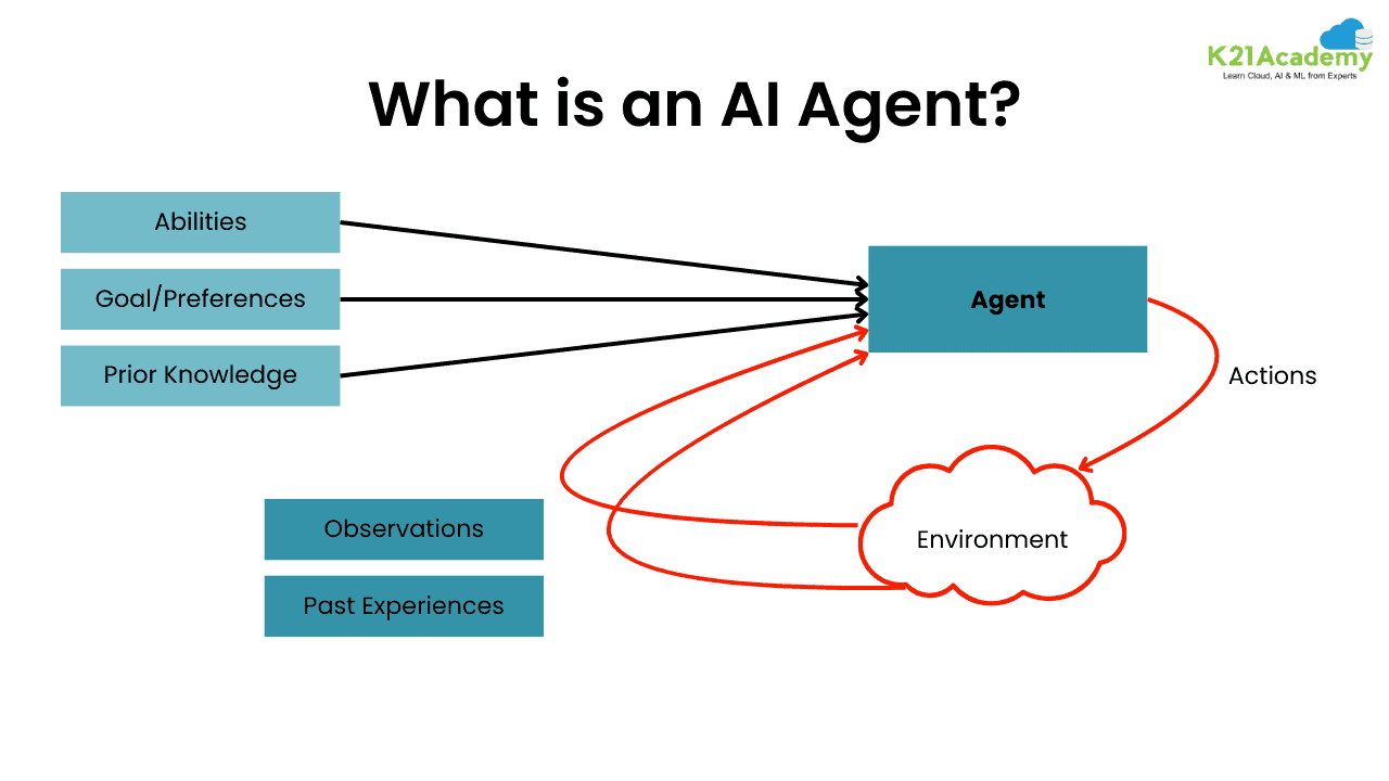 What is AI Agents
