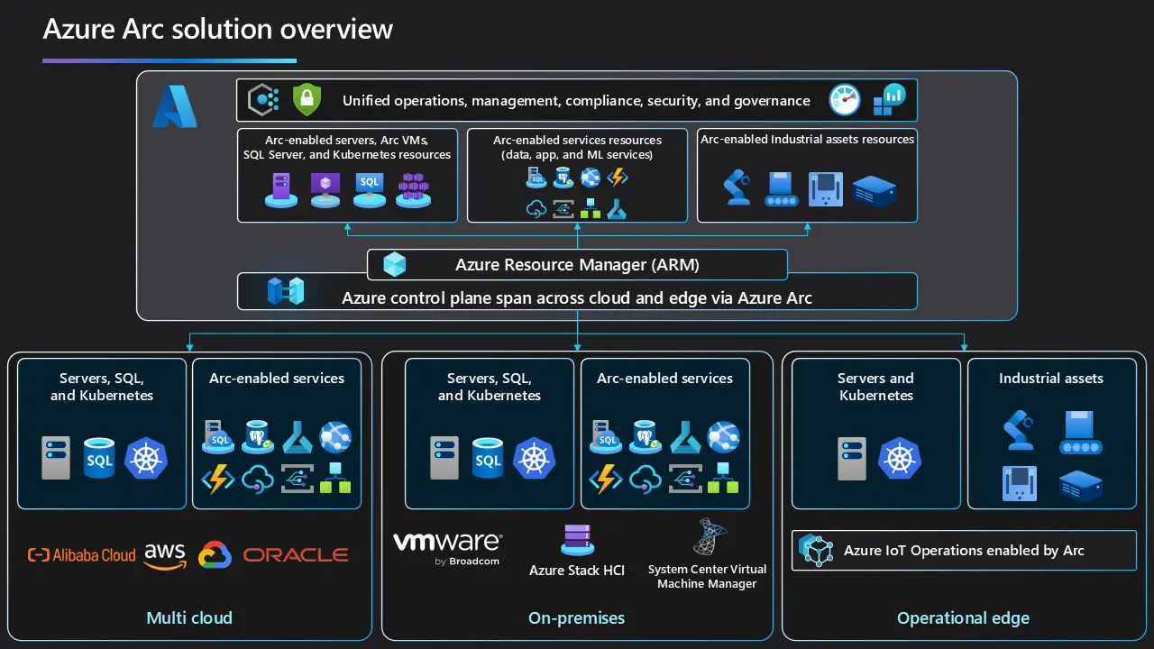 Azure ARC Overview